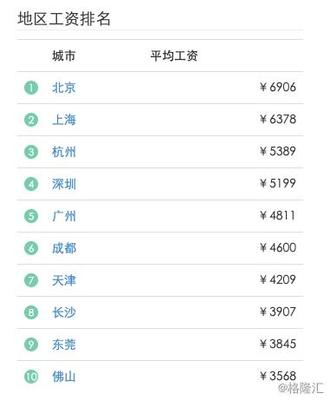 2019全球程序員薪酬報告 軟件開發需求超機器學習，40歲后收入下滑，東莞地區觀察